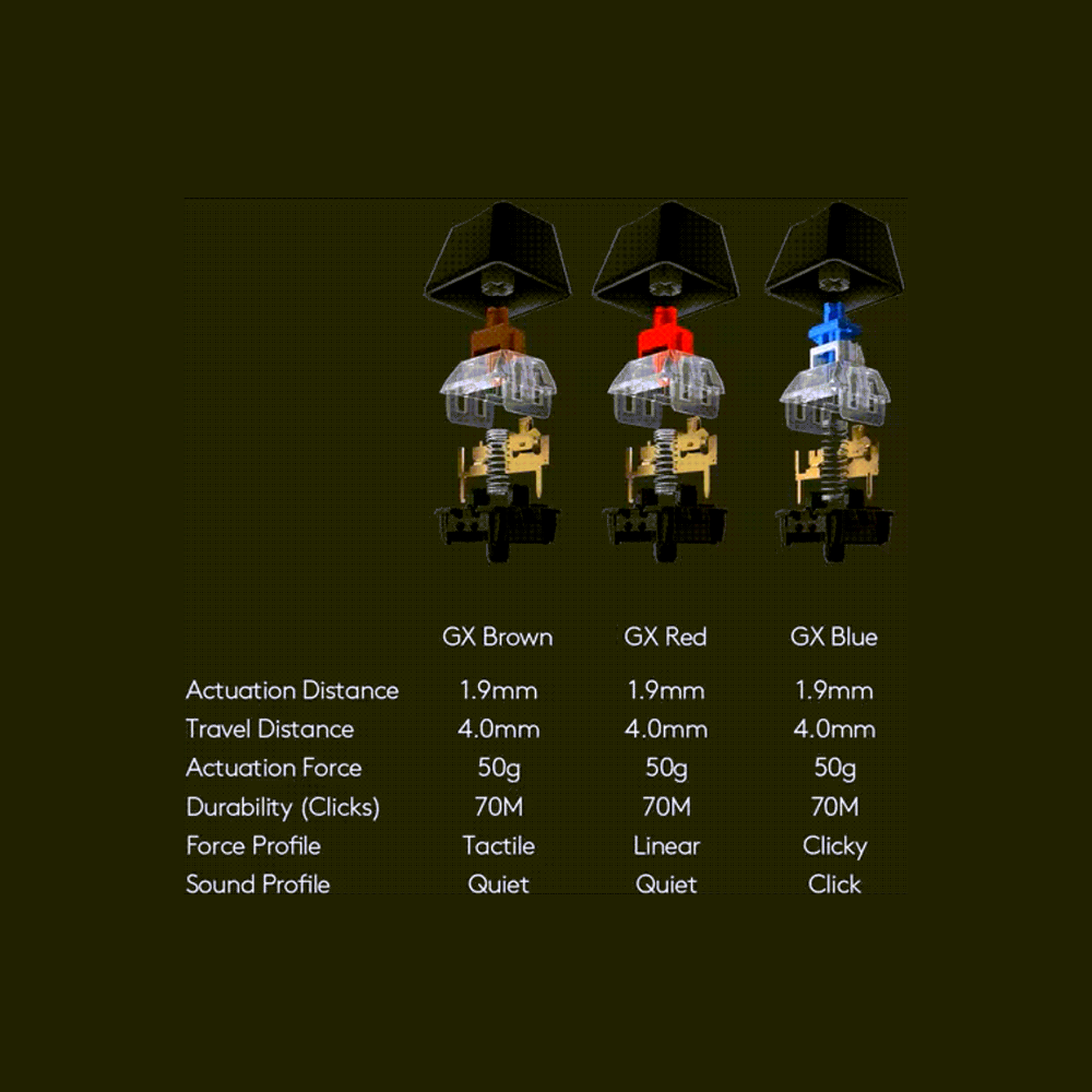 Three mechanical switches labeled GX Brown, GX Red, and GX Blue with specifications listed below on a dark background.