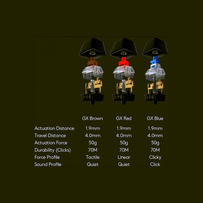 Three mechanical switches labeled GX Brown, GX Red, and GX Blue with specifications listed below on a dark background.